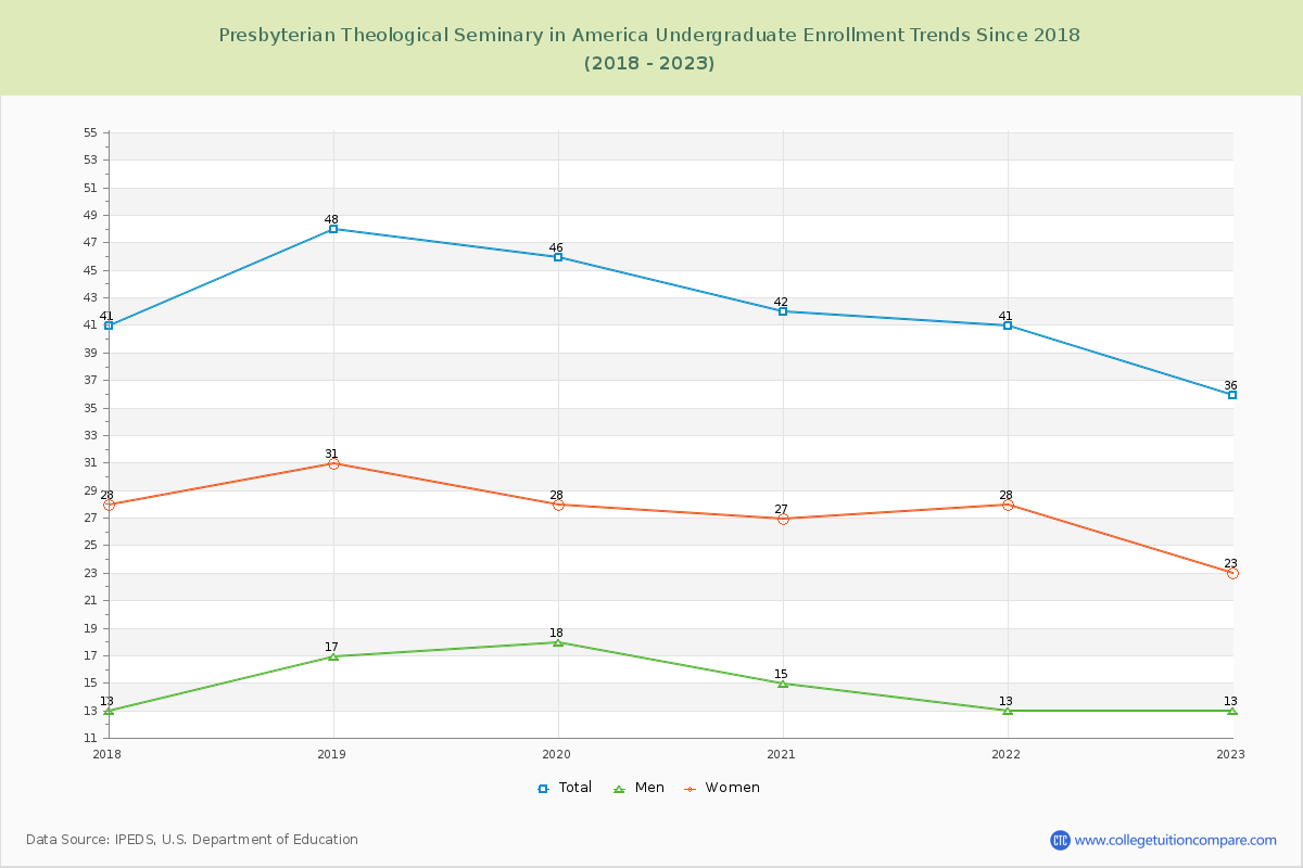 Presbyterian Theological Seminary in America Undergraduate Enrollment Trends Chart