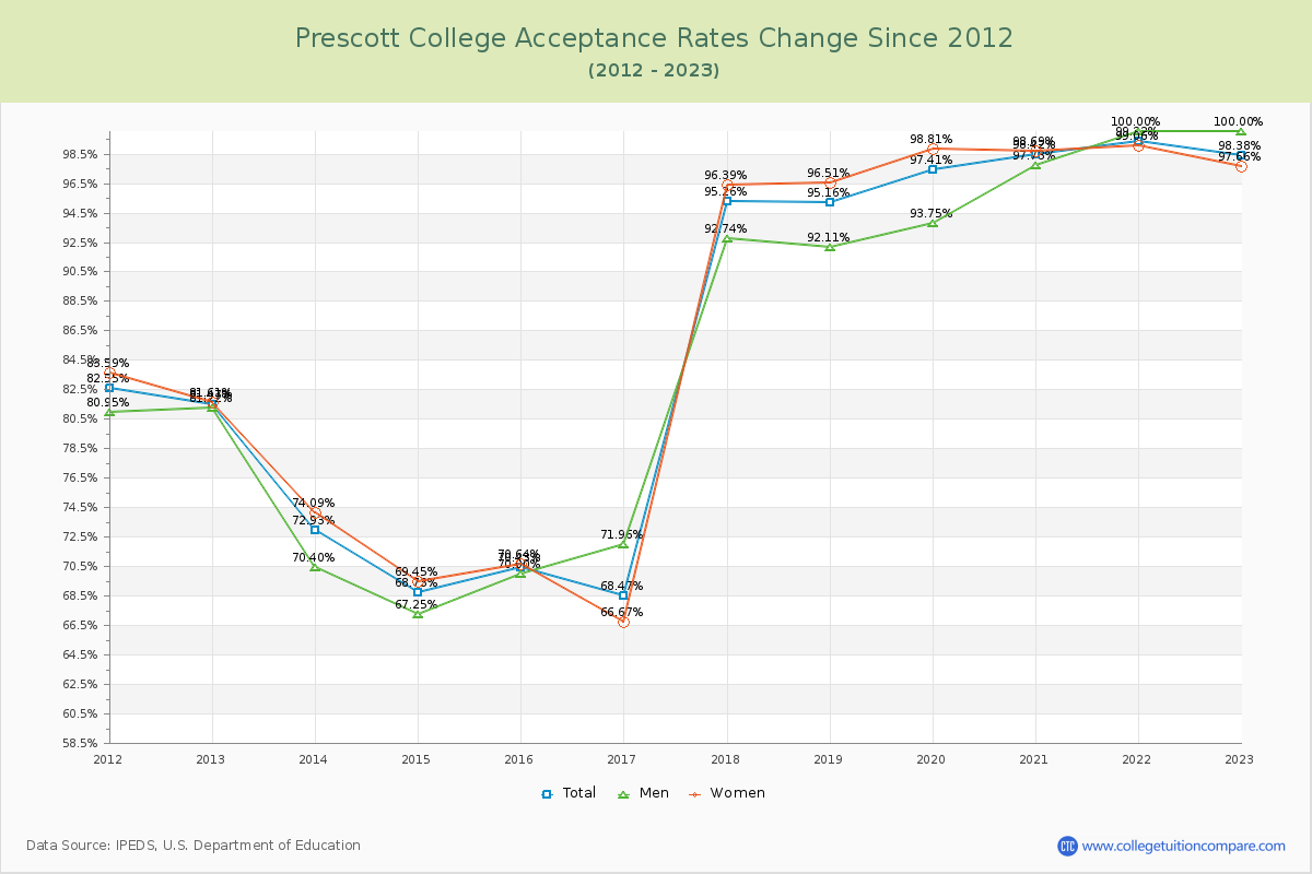 Prescott College Acceptance Rate Changes Chart