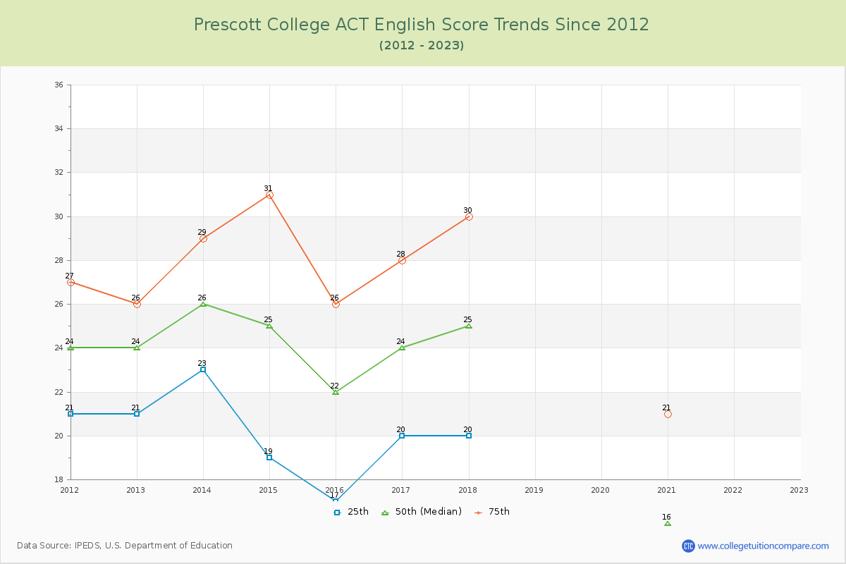 Prescott College ACT English Trends Chart