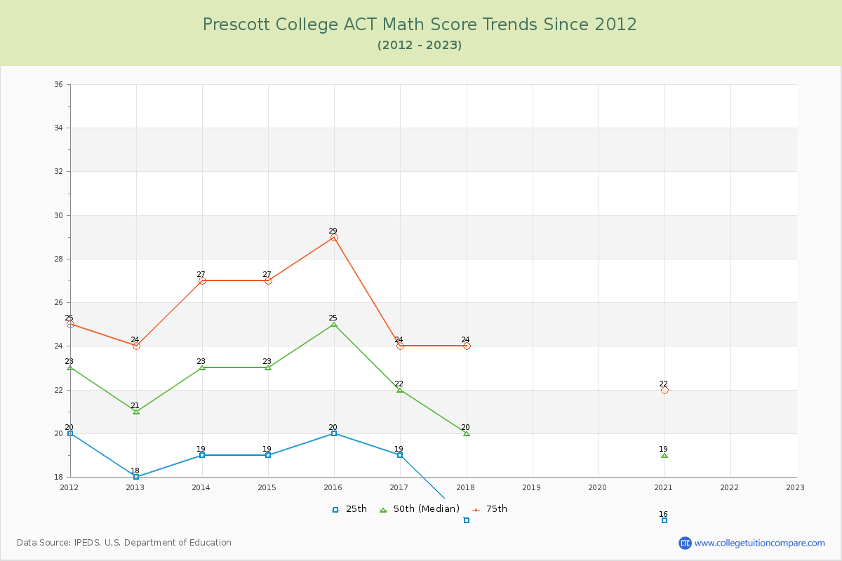 Prescott College ACT Math Score Trends Chart