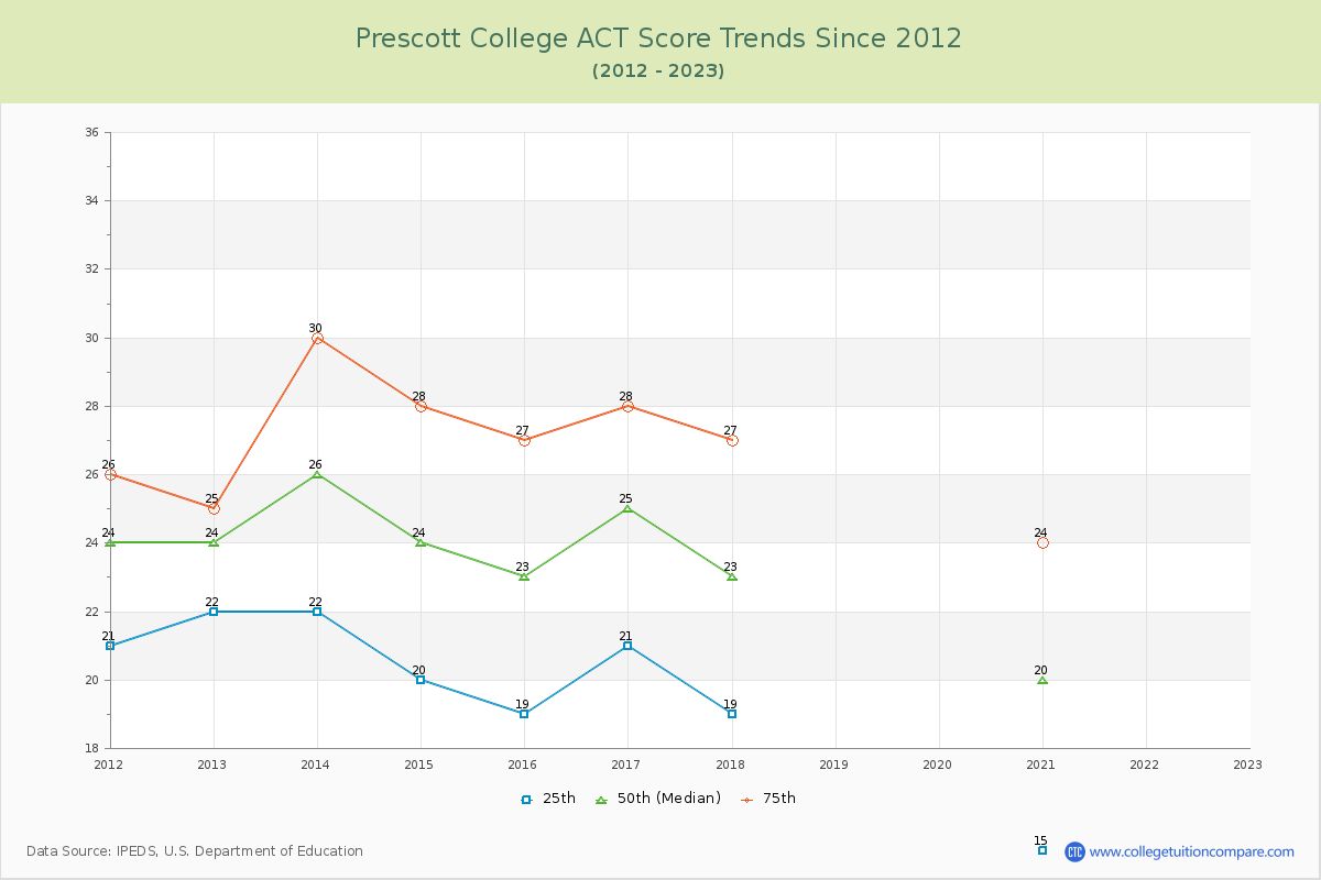 Prescott College ACT Score Trends Chart