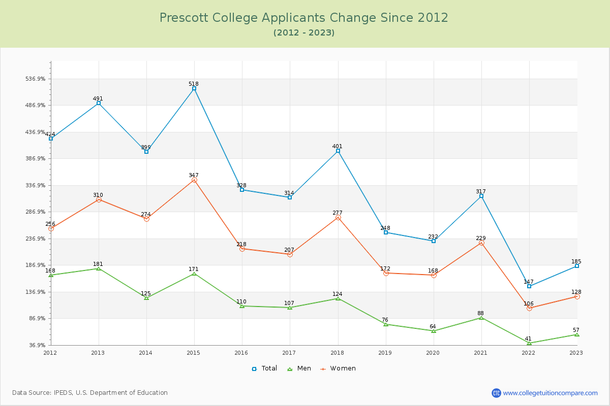 Prescott College Number of Applicants Changes Chart