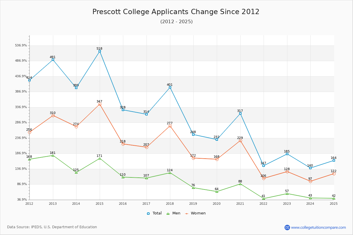 Prescott College - 10 Year Applicants, Admissions, and Enrollment Trends Chart