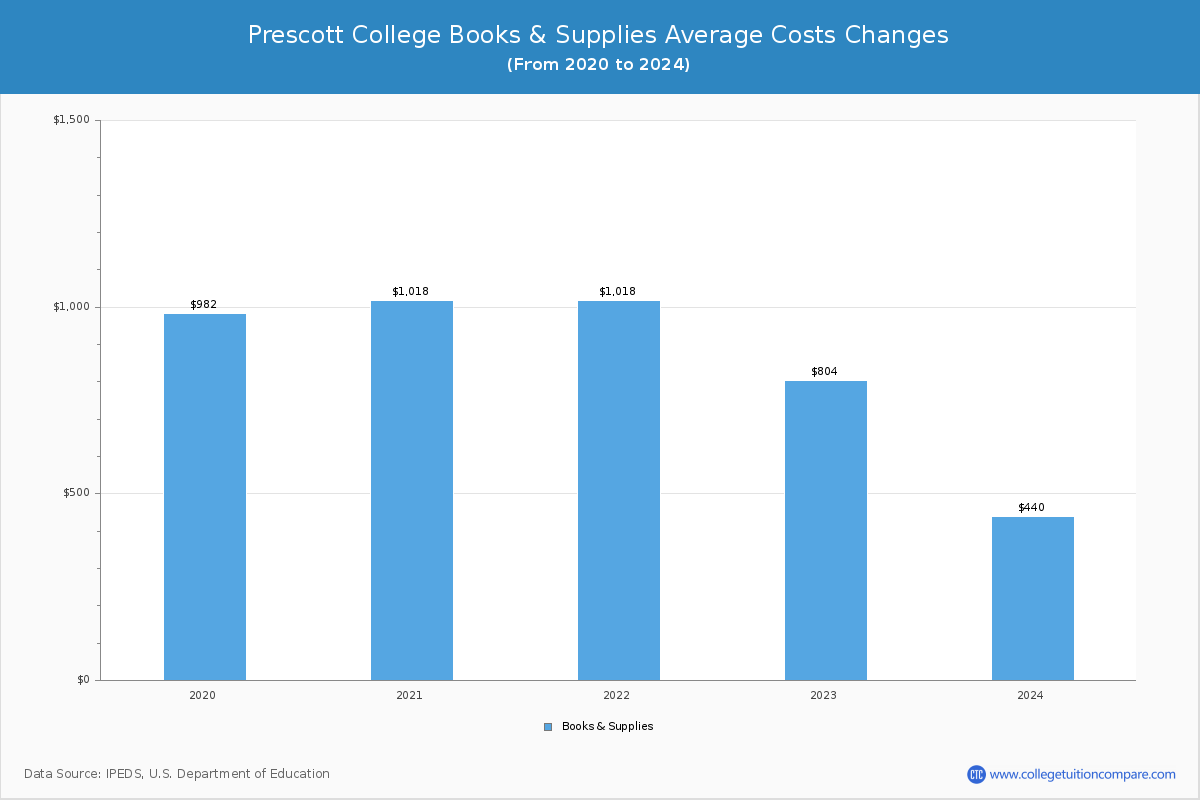 Prescott College - Books and Supplies Costs