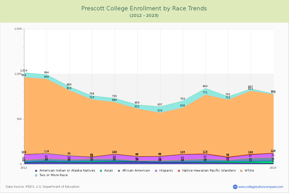 Prescott College Enrollment by Race Trends Chart