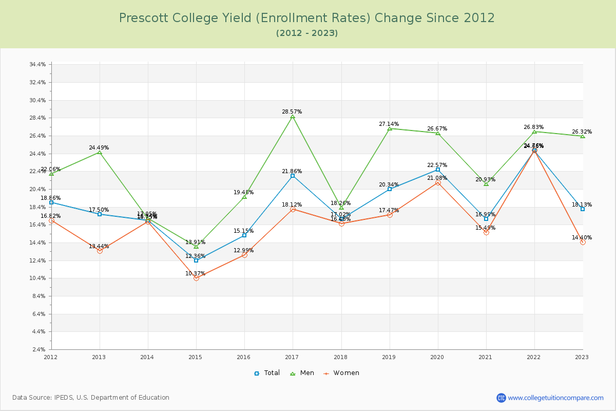Prescott College Yield (Enrollment Rate) Changes Chart