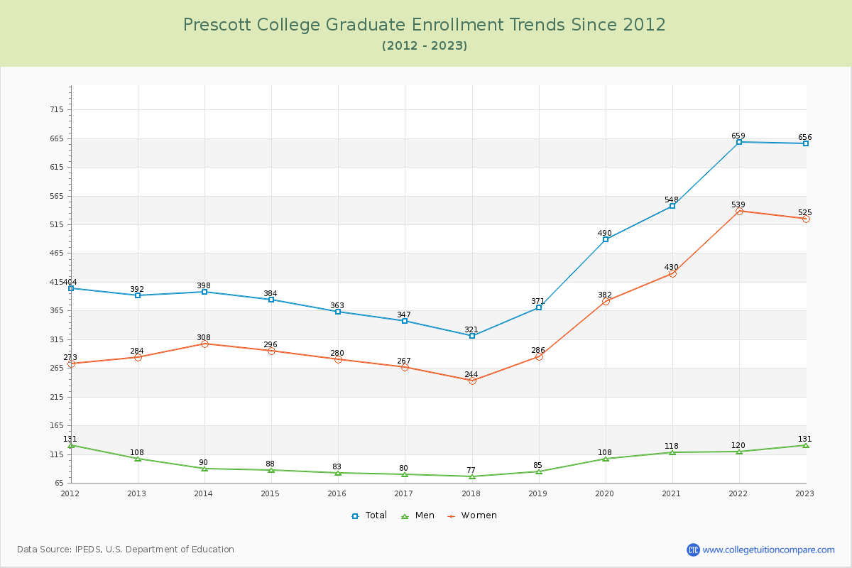 Prescott College Graduate Enrollment Trends Chart