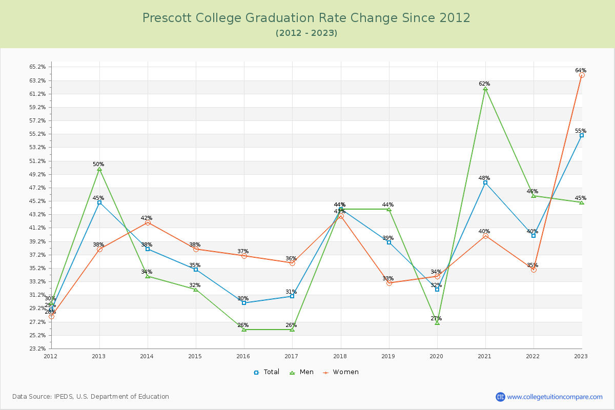 Prescott College Graduation Rate Changes Chart
