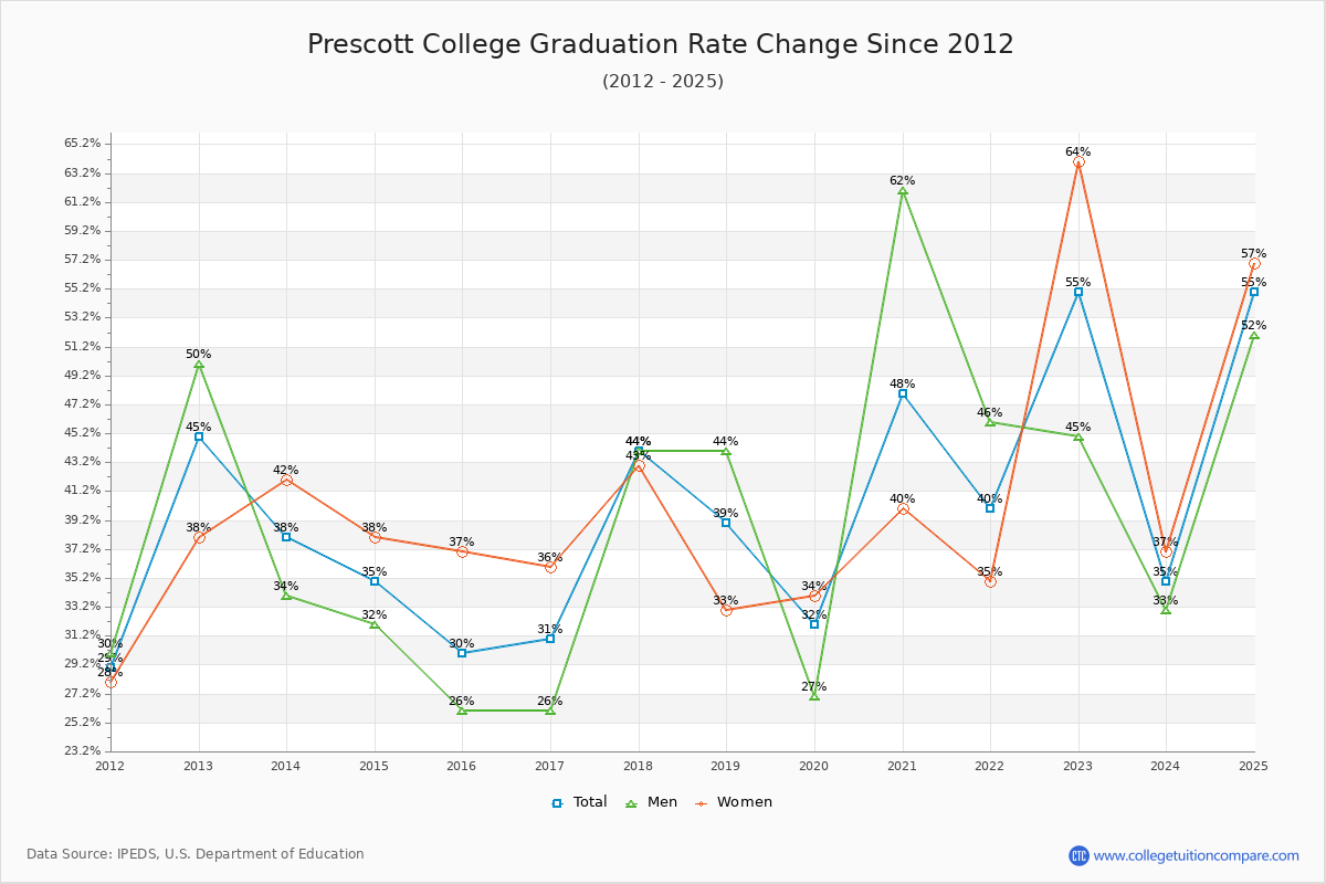 Prescott College Graduation Rate Changes Chart