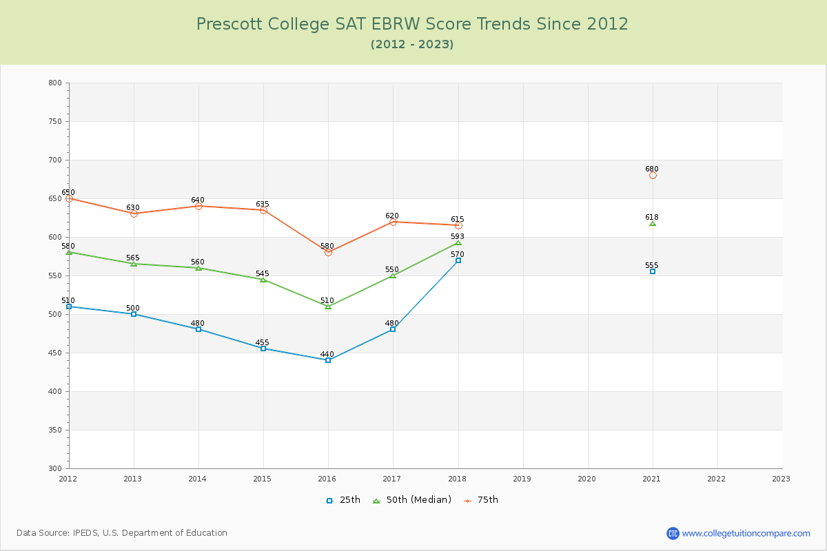 Prescott College SAT EBRW (Evidence-Based Reading and Writing) Trends Chart