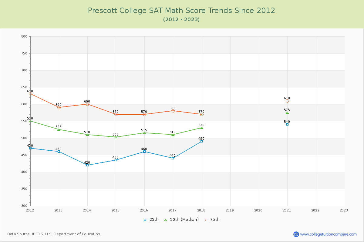 Prescott College SAT Math Score Trends Chart