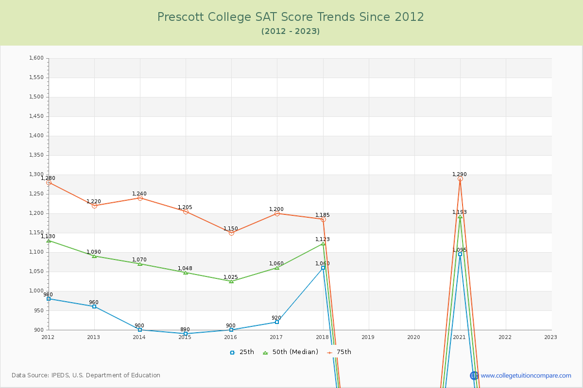 Prescott College SAT Score Trends Chart