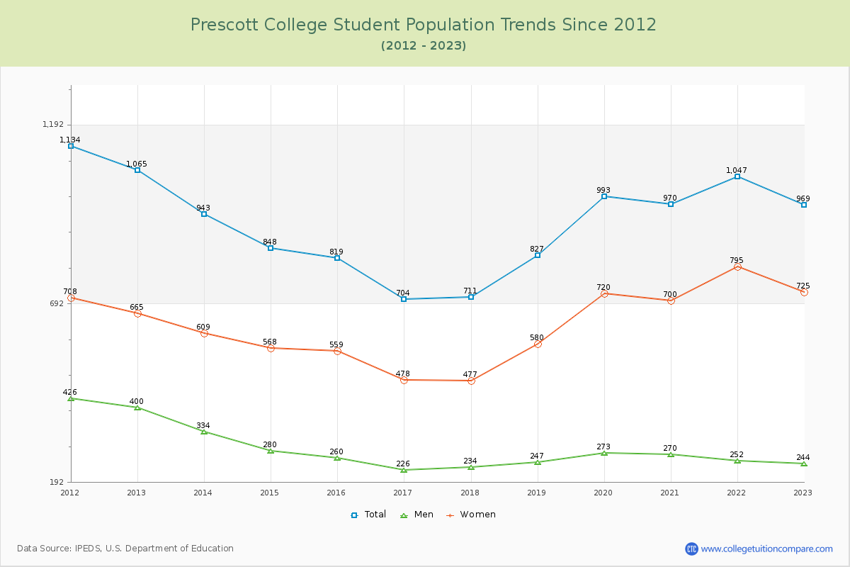 Prescott College Enrollment Trends Chart