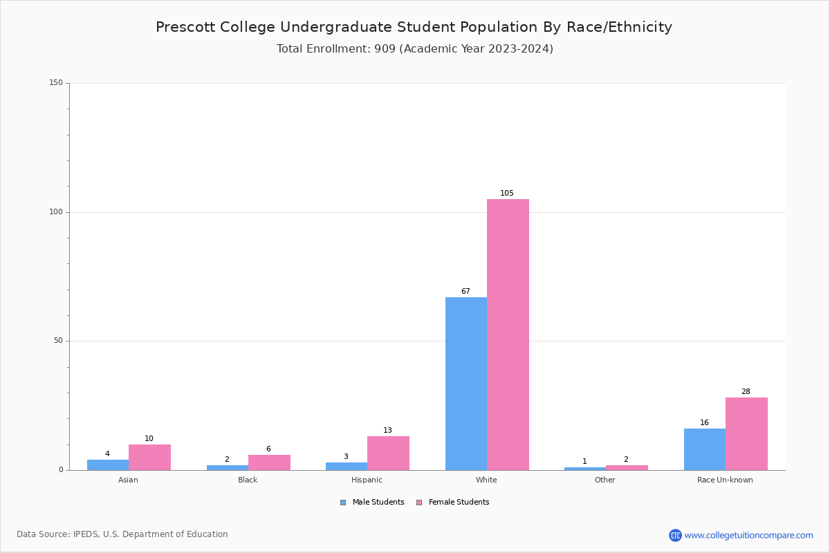 Prescott College Student Population and Demographics