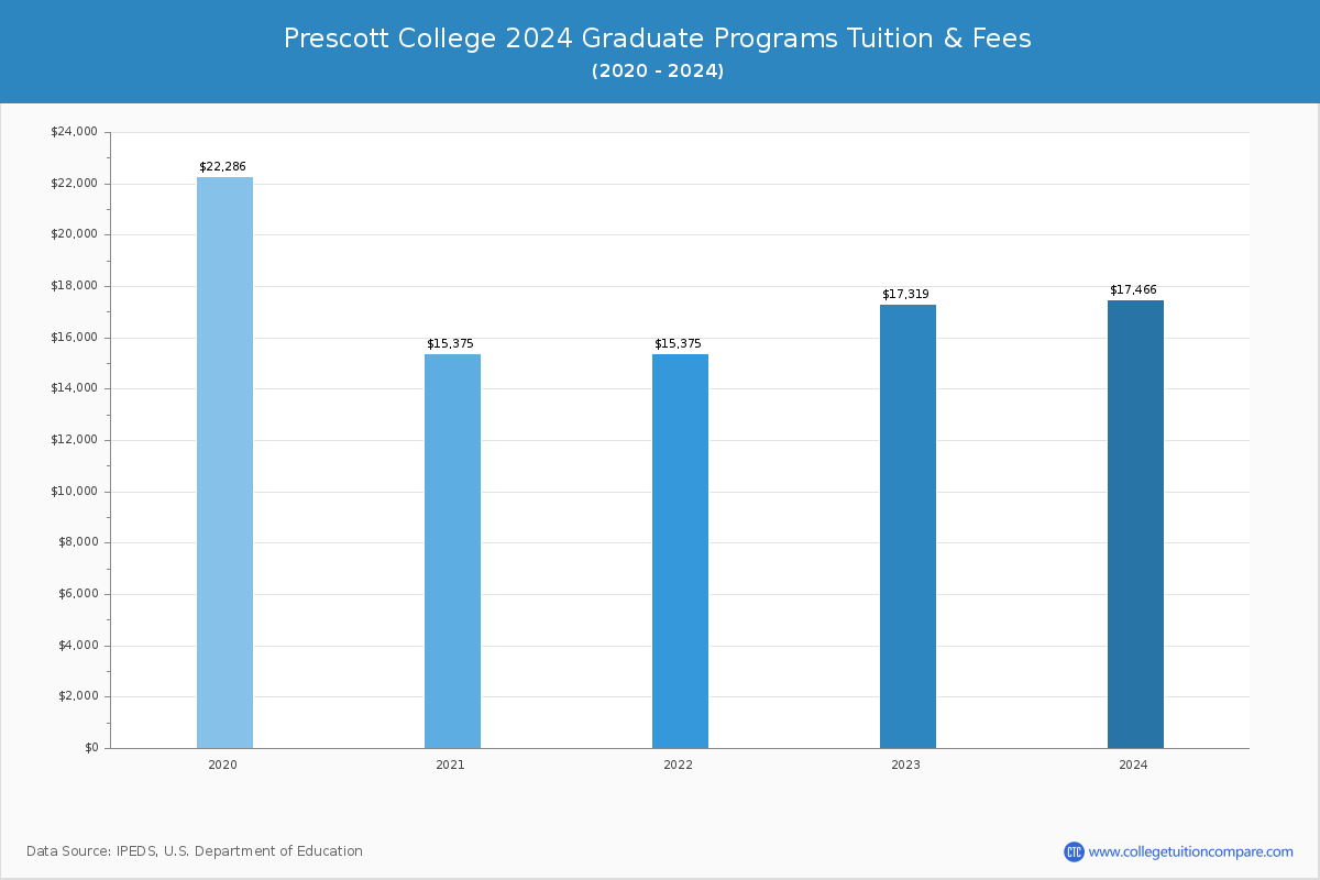 Prescott College - Graduate Tuition Chart