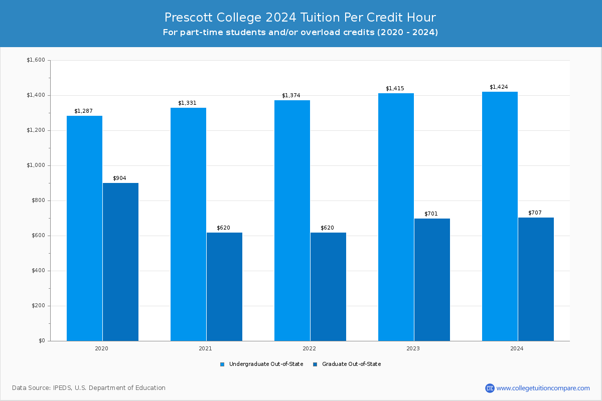 Prescott College - Tuition per Credit Hour