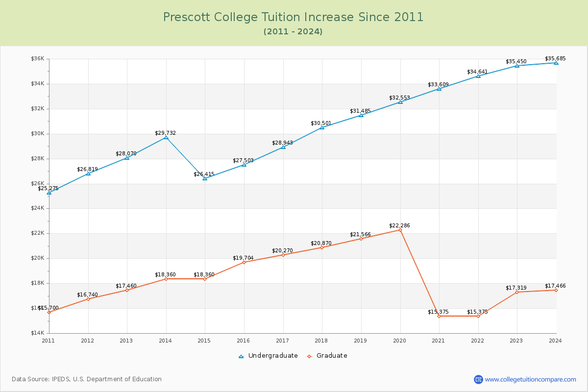 Prescott College Tuition & Fees Changes Chart