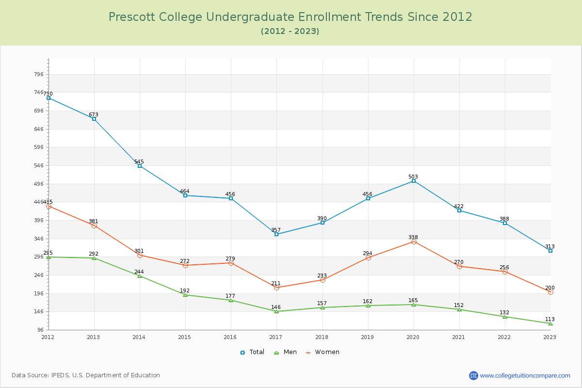 Prescott College Undergraduate Enrollment Trends Chart