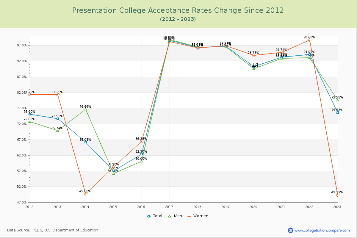 Presentation College Acceptance Rate Changes Chart