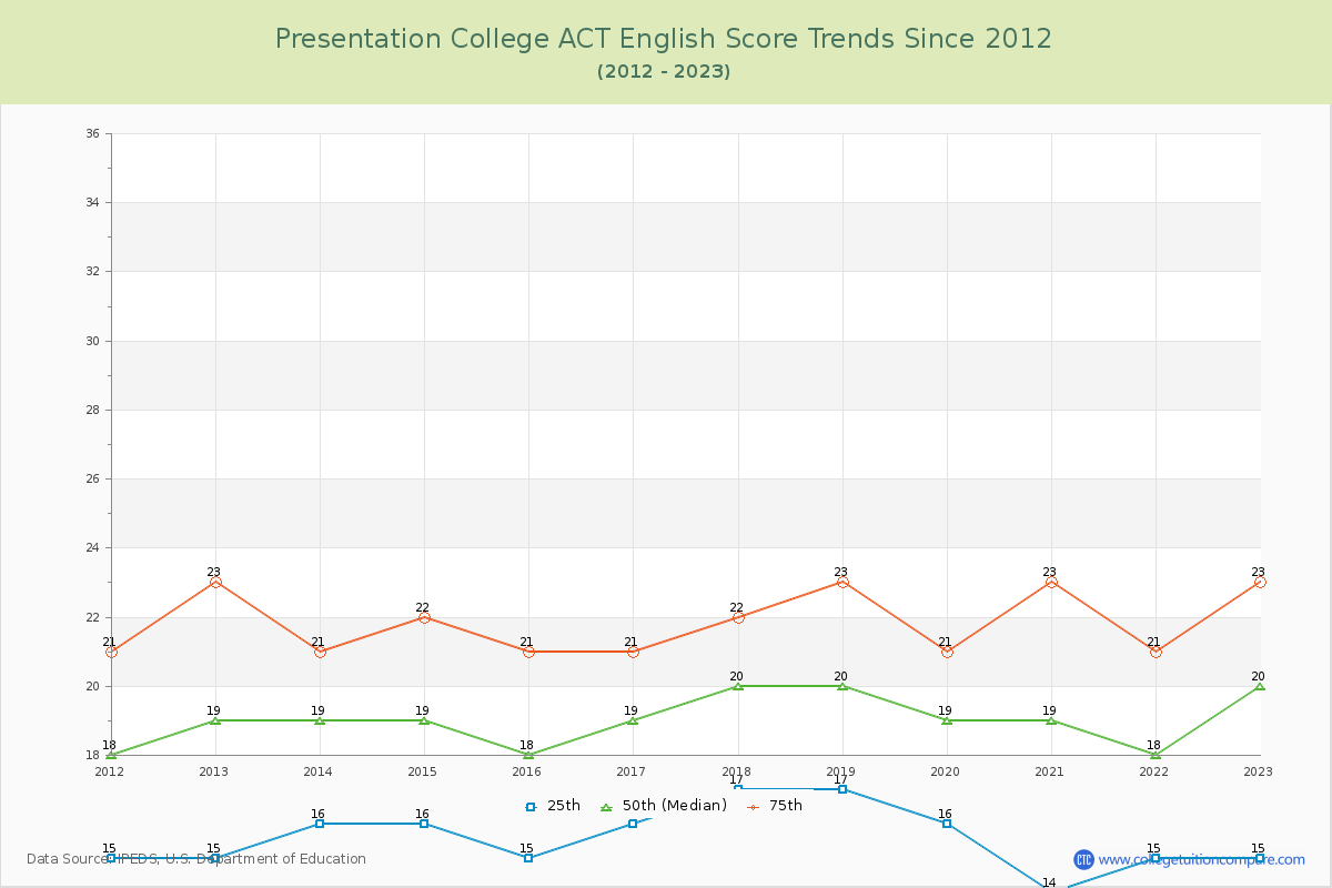 Presentation College ACT English Trends Chart