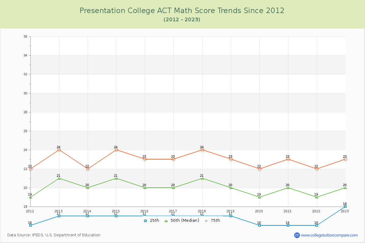 Presentation College ACT Math Score Trends Chart
