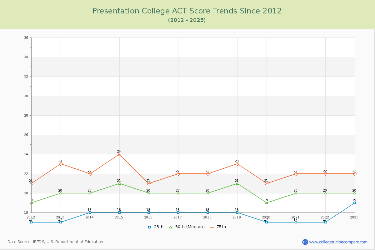 Presentation College ACT Score Trends Chart