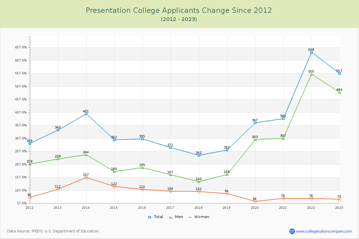 Presentation College Number of Applicants Changes Chart