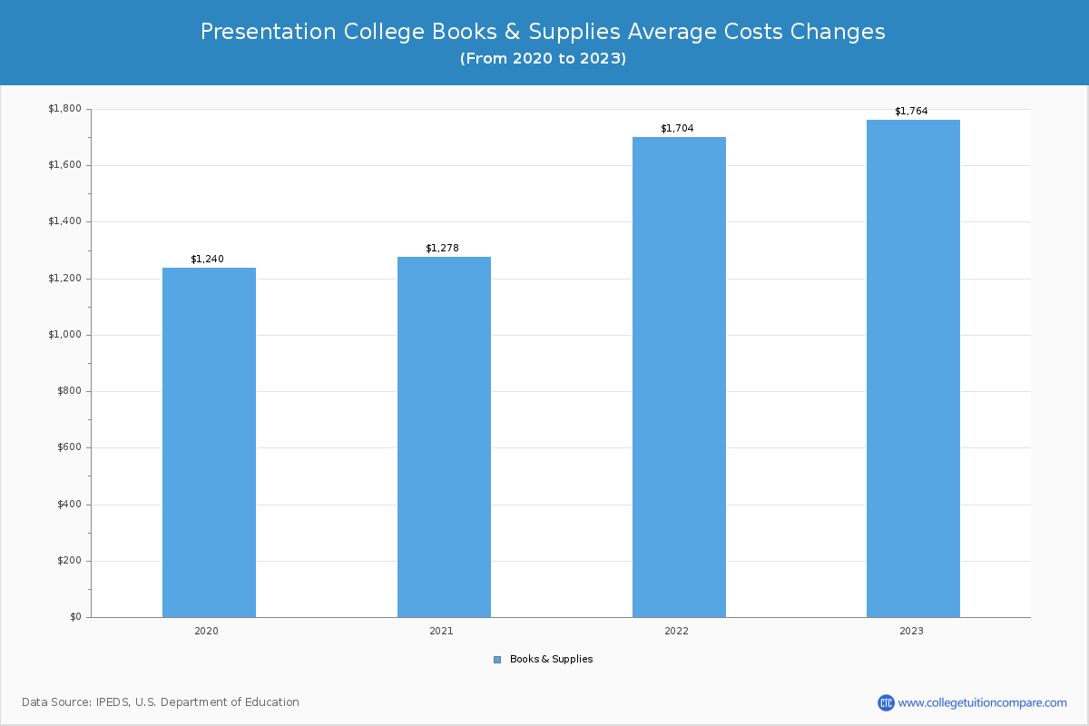 Presentation College - Books and Supplies Costs