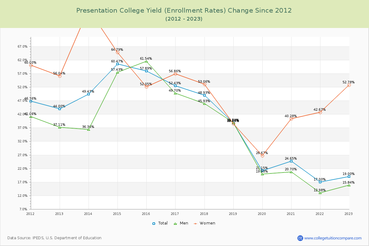 Presentation College Yield (Enrollment Rate) Changes Chart