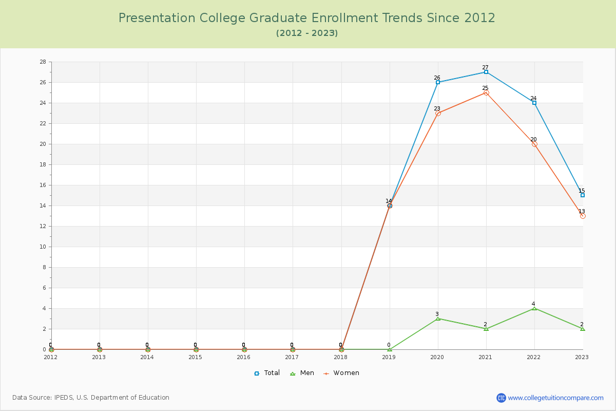 Presentation College Graduate Enrollment Trends Chart