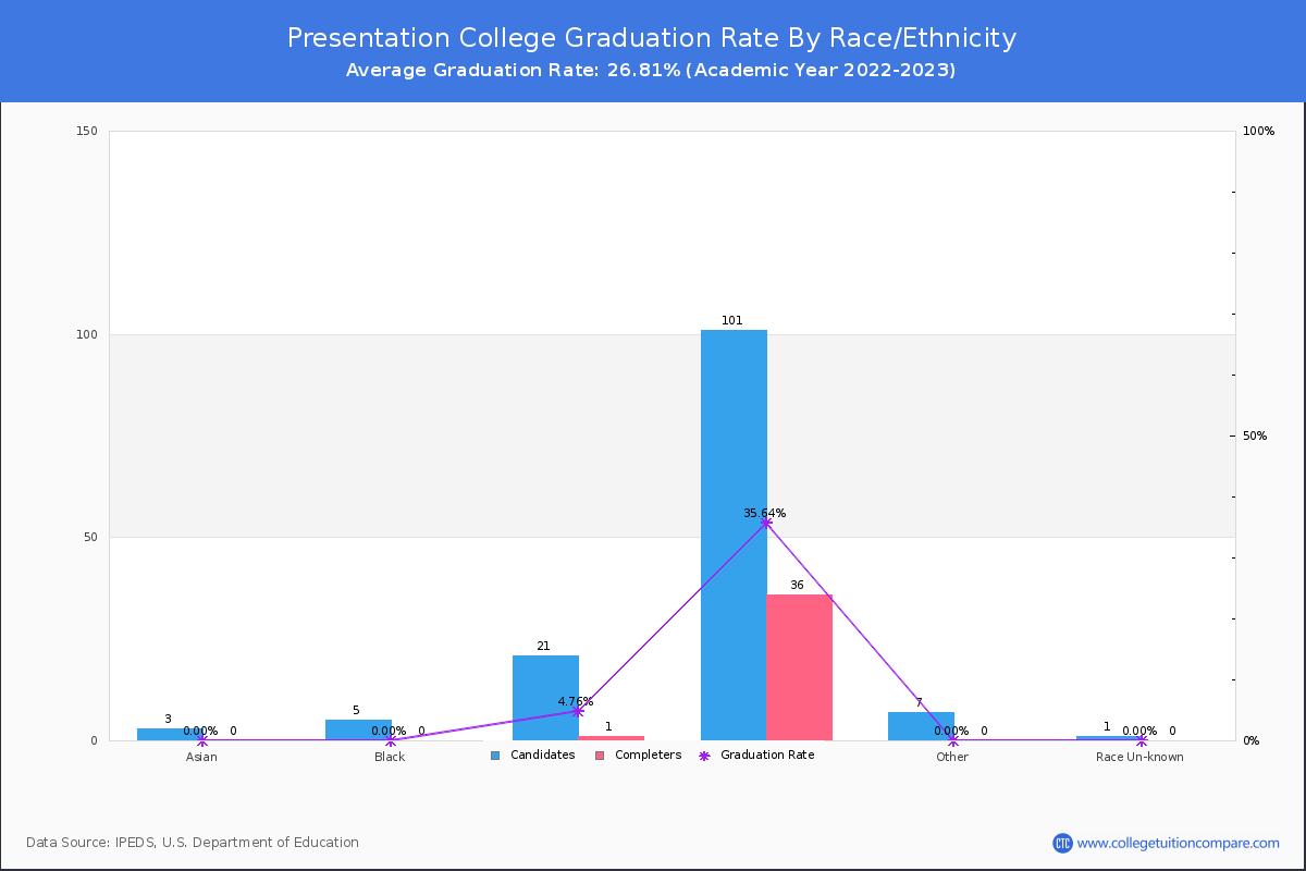 Presentation College graduate rate by race