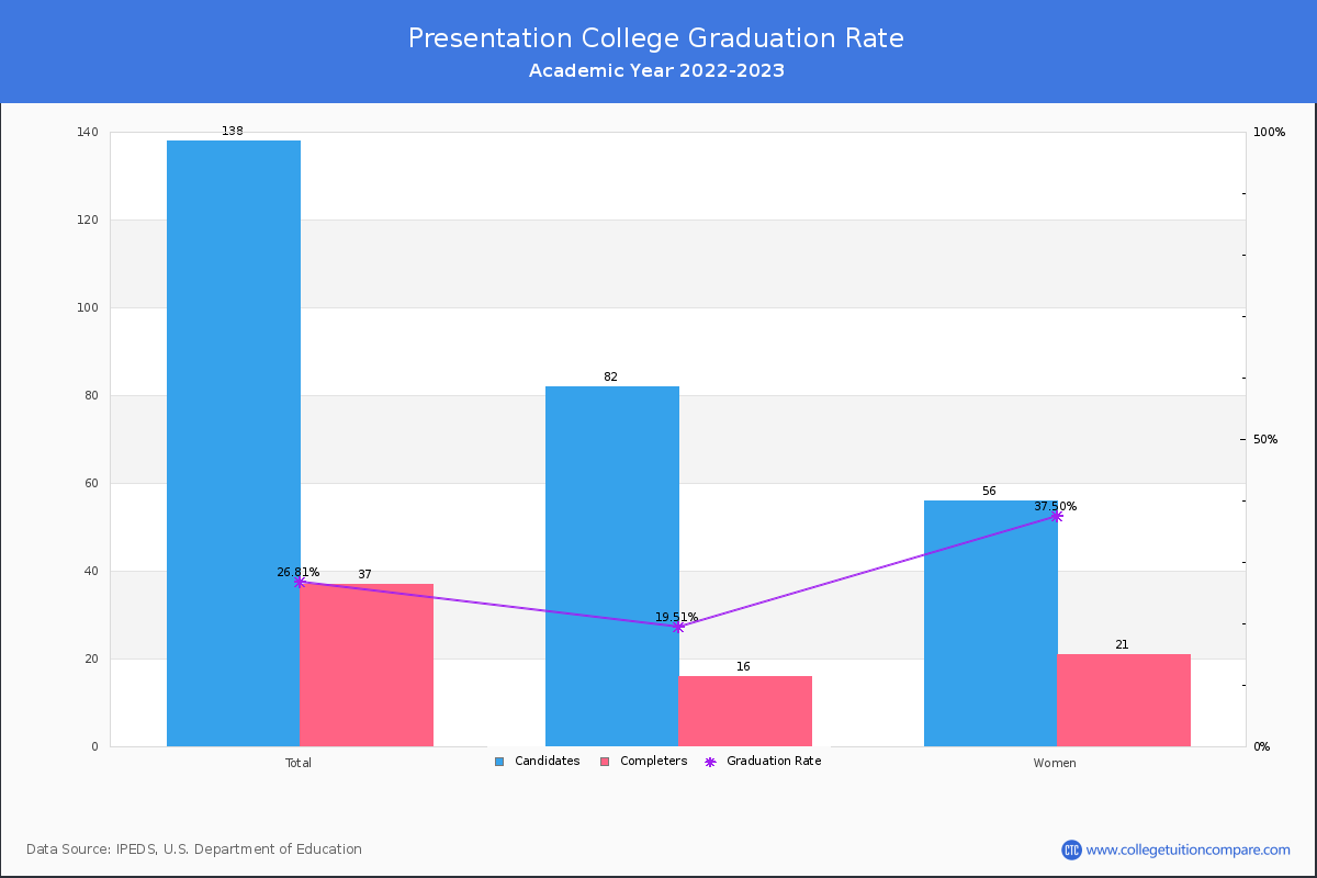 Presentation College graduate rate