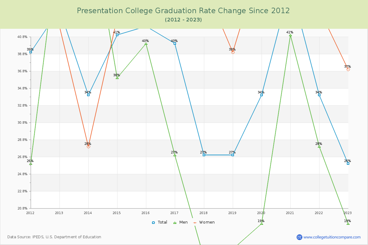 Presentation College Graduation Rate Changes Chart