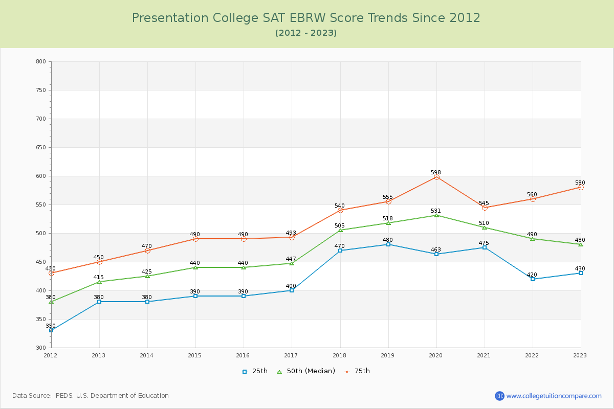 Presentation College SAT EBRW (Evidence-Based Reading and Writing) Trends Chart