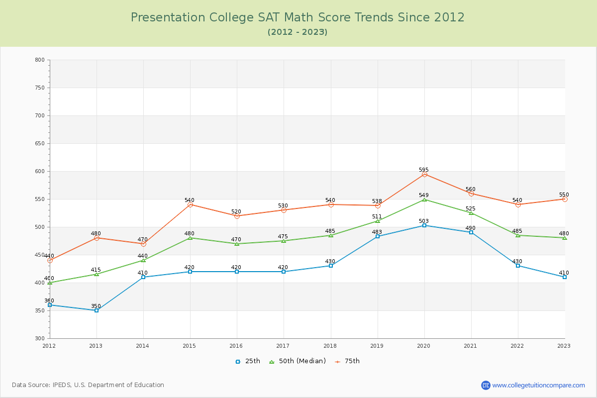 Presentation College SAT Math Score Trends Chart