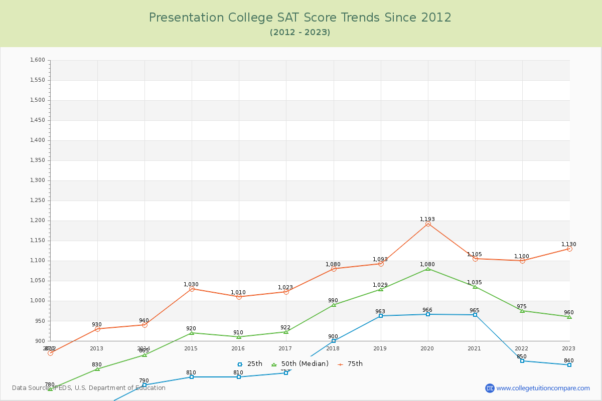 Presentation College SAT Score Trends Chart