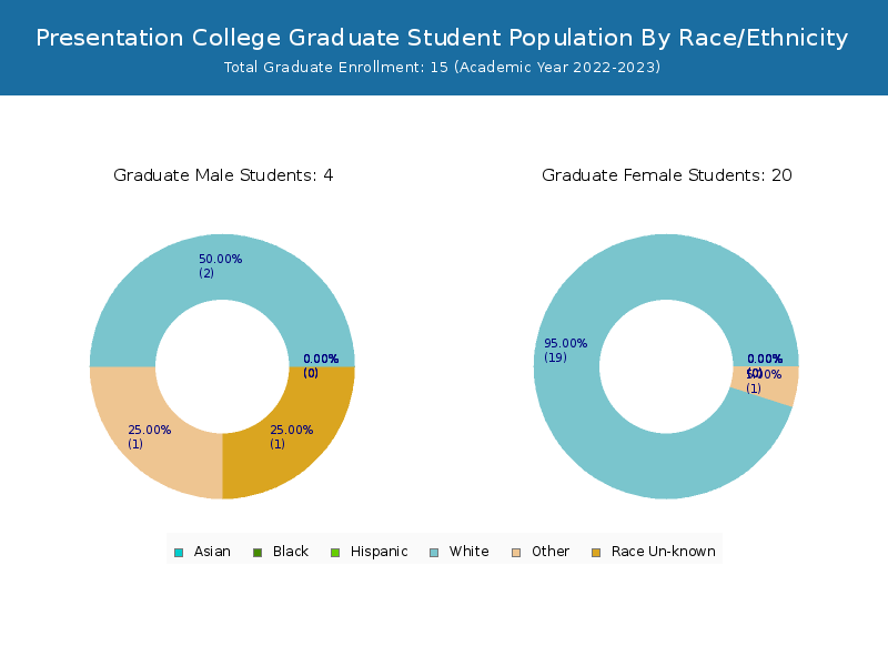 presentation college student population