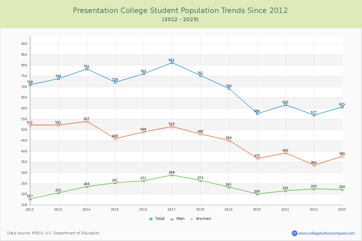 Presentation College Enrollment Trends Chart