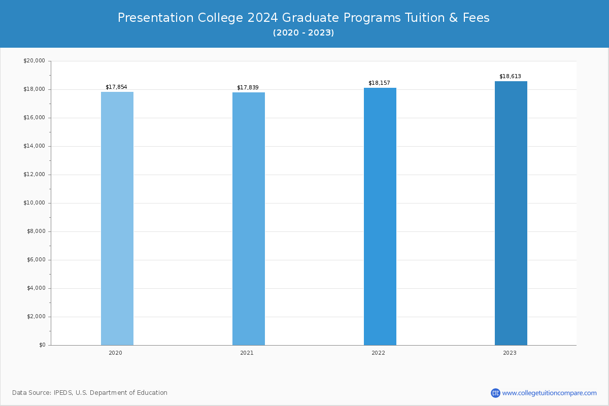 Presentation College - Graduate Tuition Chart