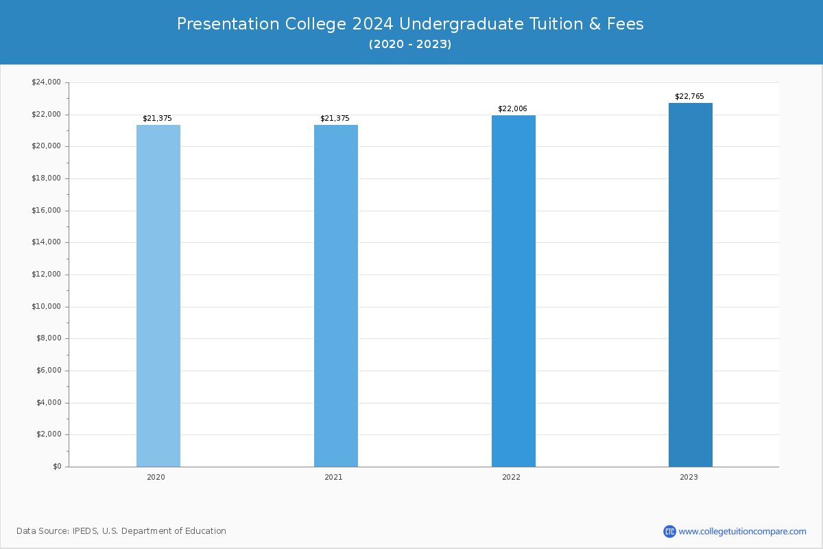 Presentation College 2023 undergraduate tuition chart