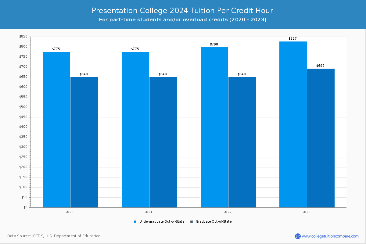 Presentation College - Tuition per Credit Hour