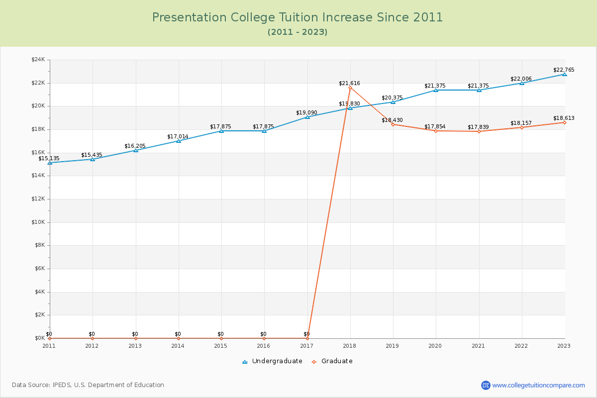 Presentation College Tuition & Fees Changes Chart