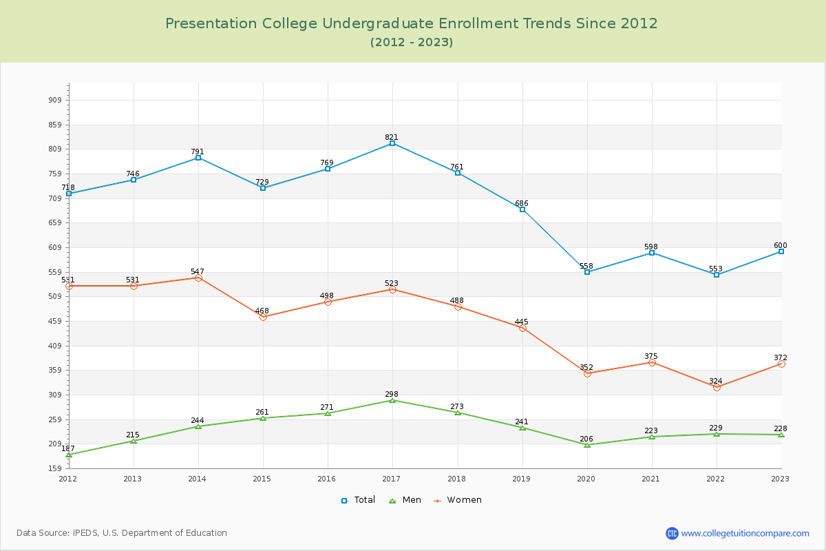 Presentation College Undergraduate Enrollment Trends Chart