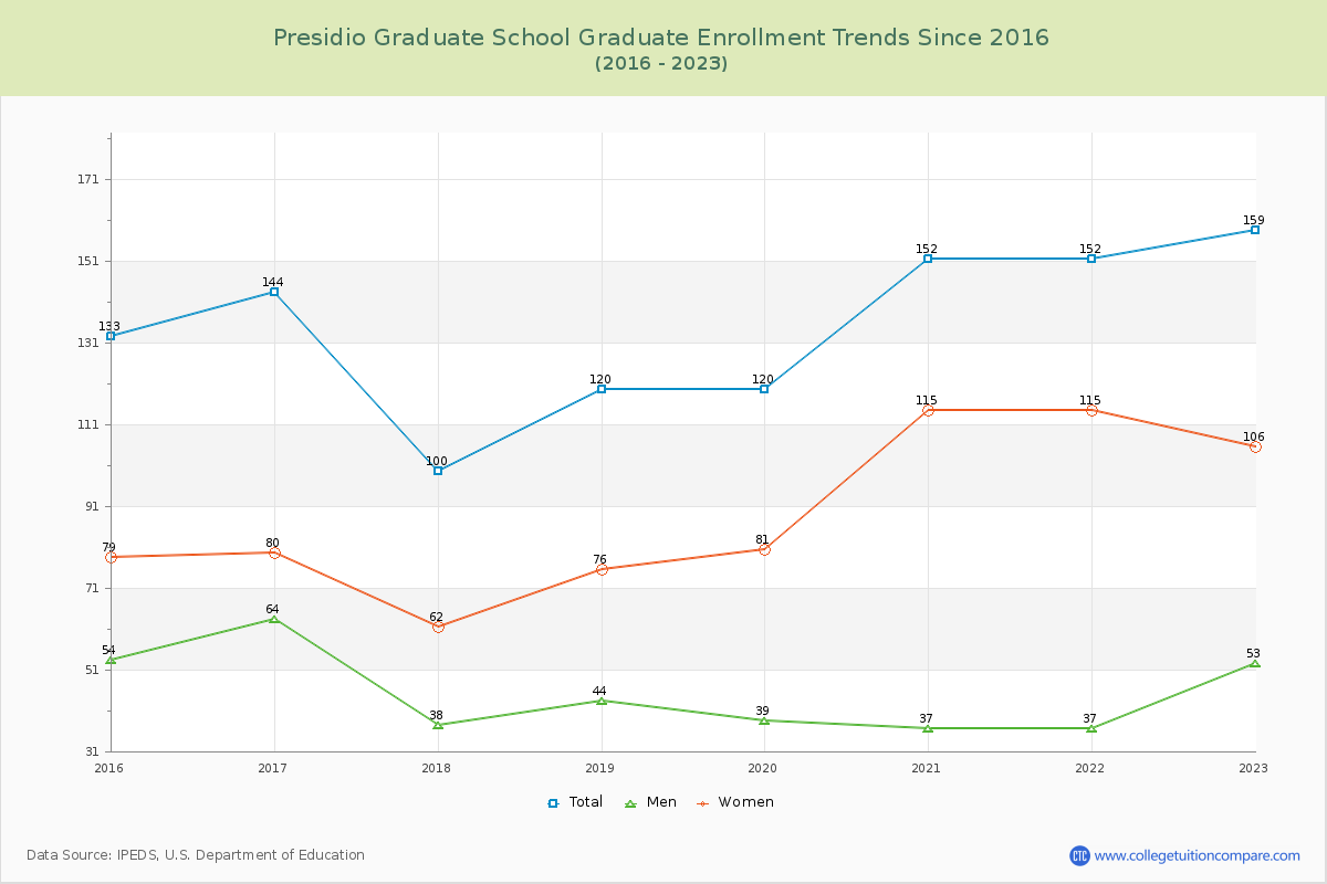 Presidio Graduate School Enrollment by Race Trends Chart