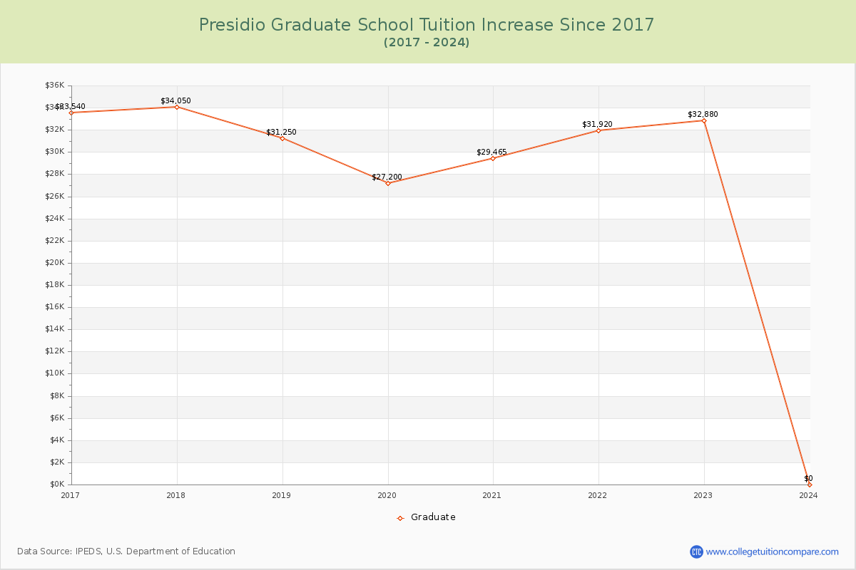 Presidio Graduate School Tuition & Fees Changes Chart