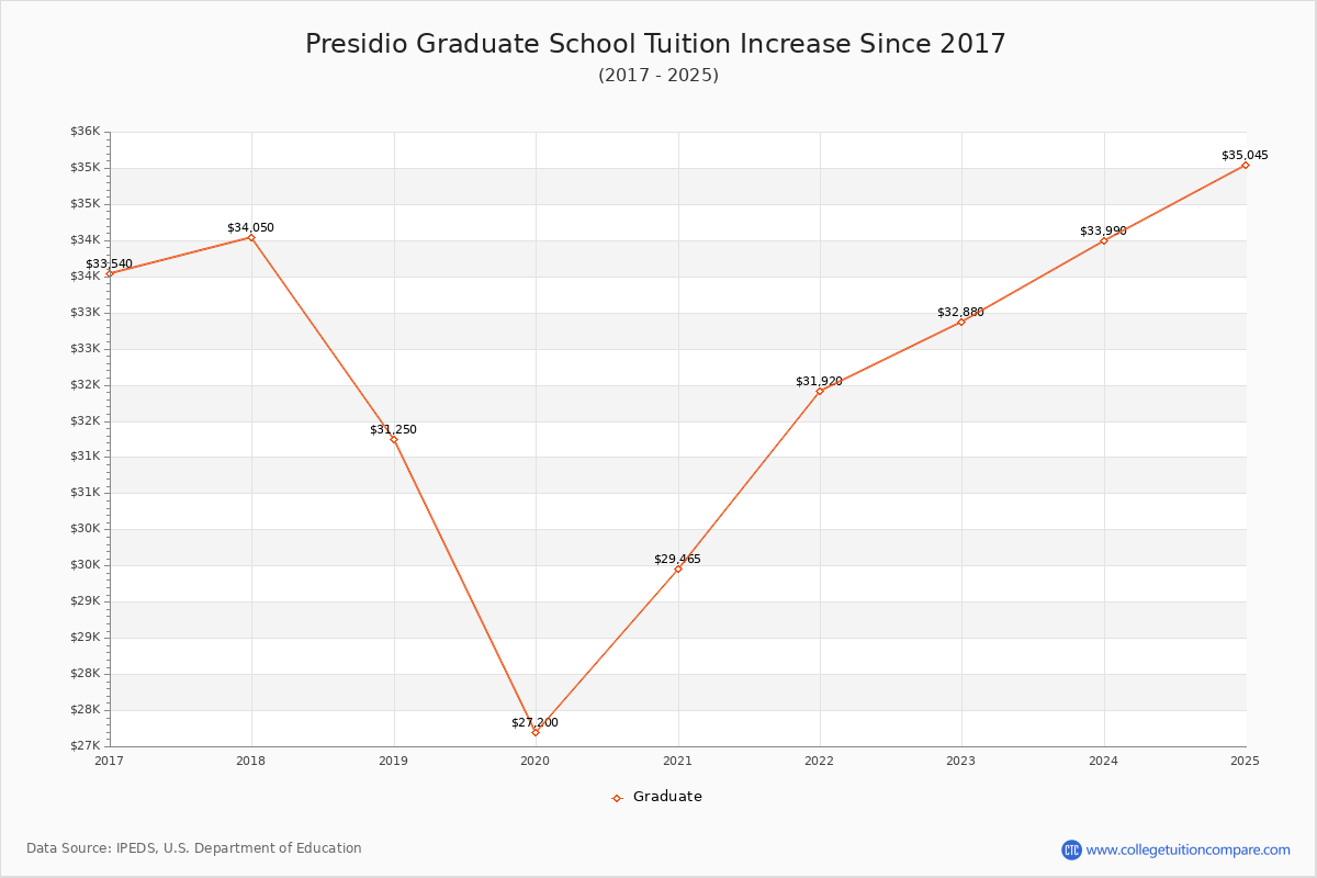 Presidio Graduate School Tuition & Fees Changes Chart