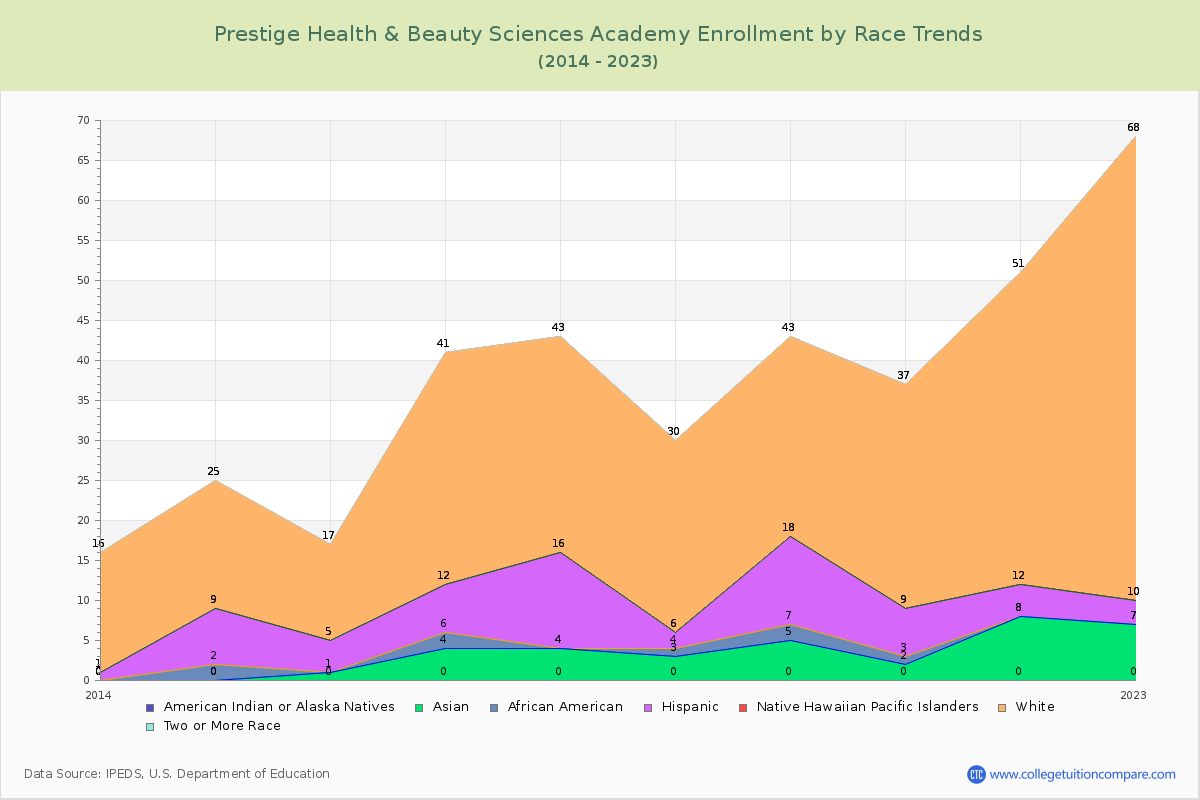 Prestige Health & Beauty Sciences Academy Enrollment by Race Trends Chart