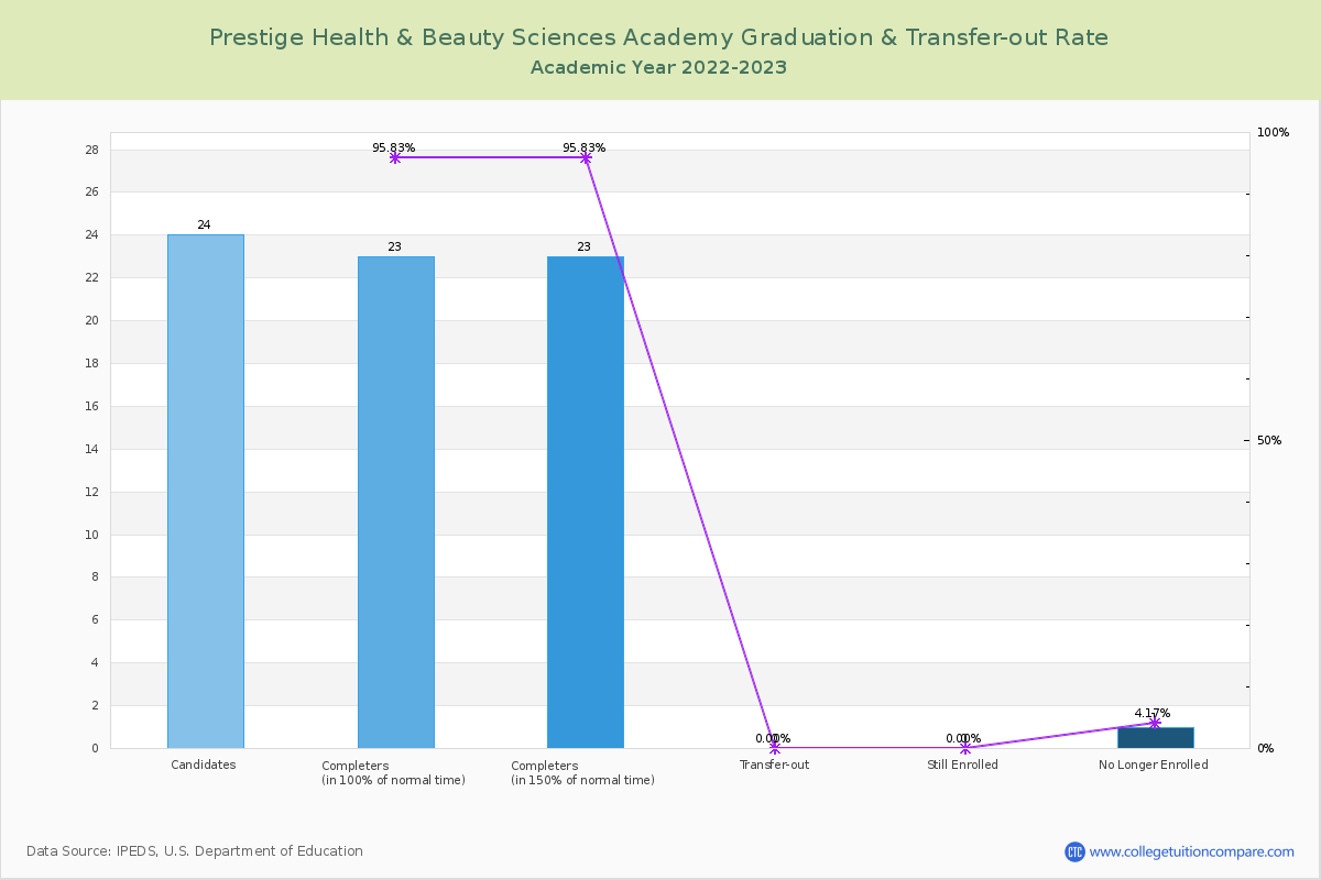 Prestige Health & Beauty Sciences Academy graduate rate