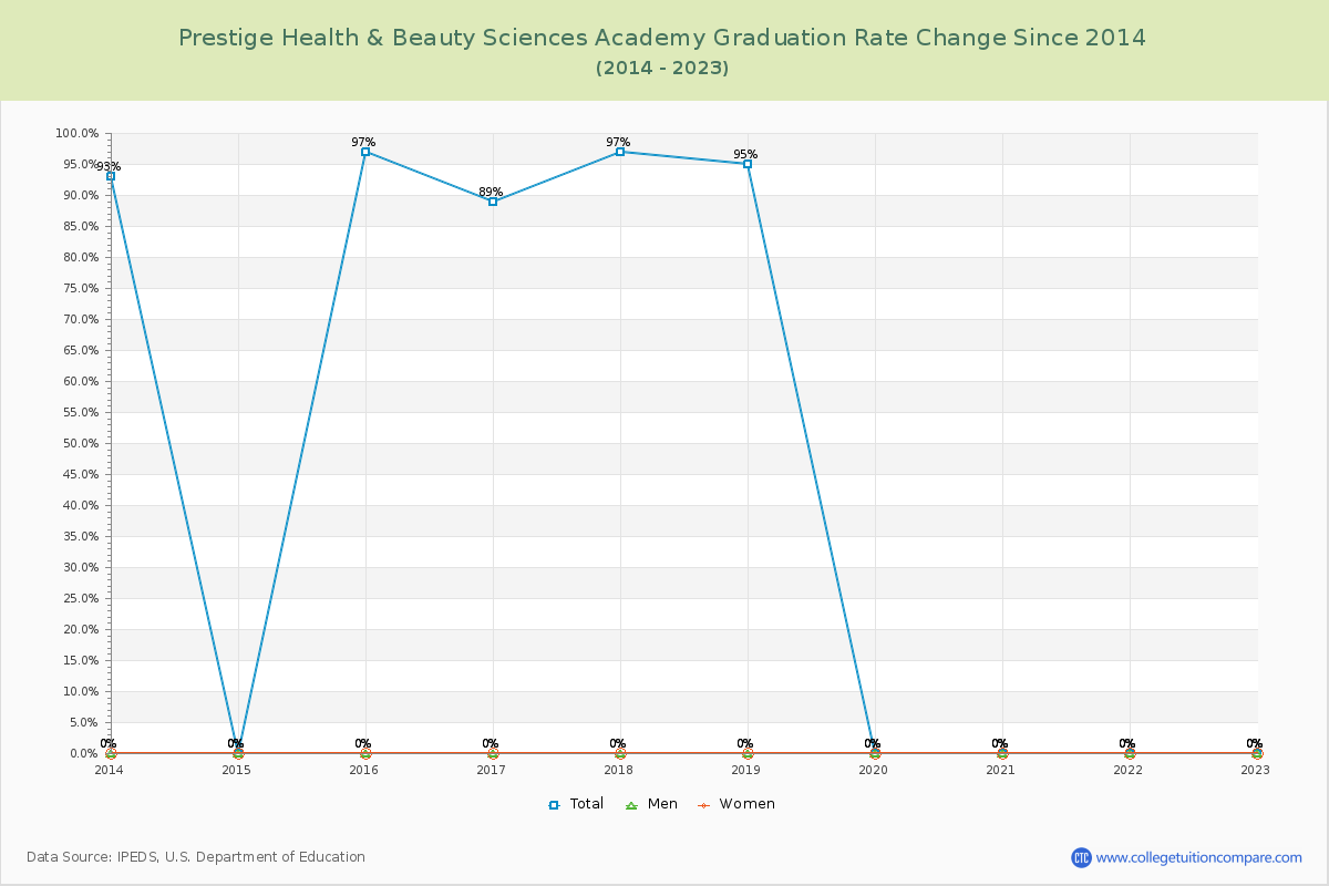 Prestige Health & Beauty Sciences Academy Graduation Rate Changes Chart