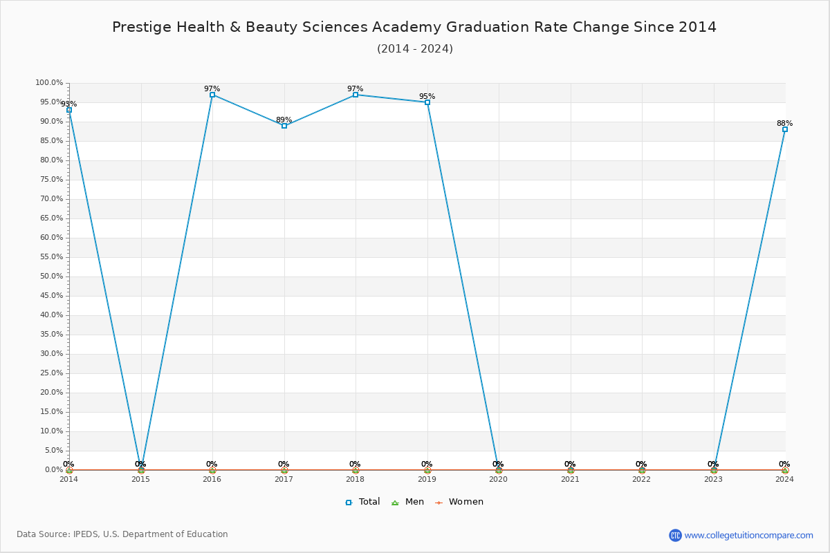 Prestige Health & Beauty Sciences Academy Graduation Rate Changes Chart